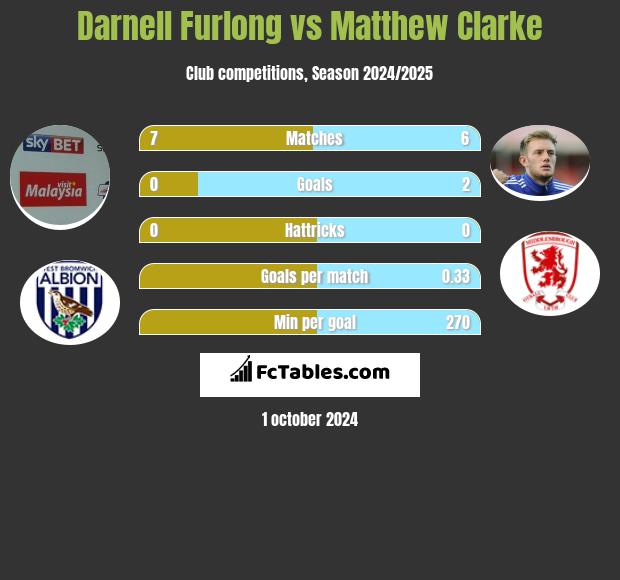 Darnell Furlong vs Matthew Clarke h2h player stats