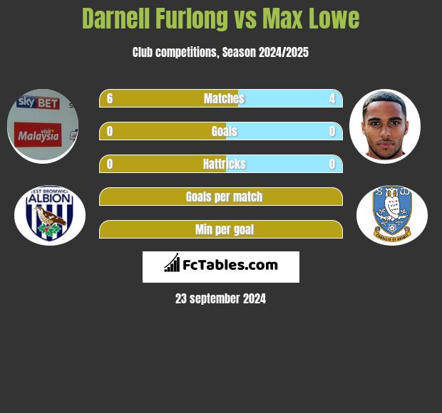 Darnell Furlong vs Max Lowe h2h player stats