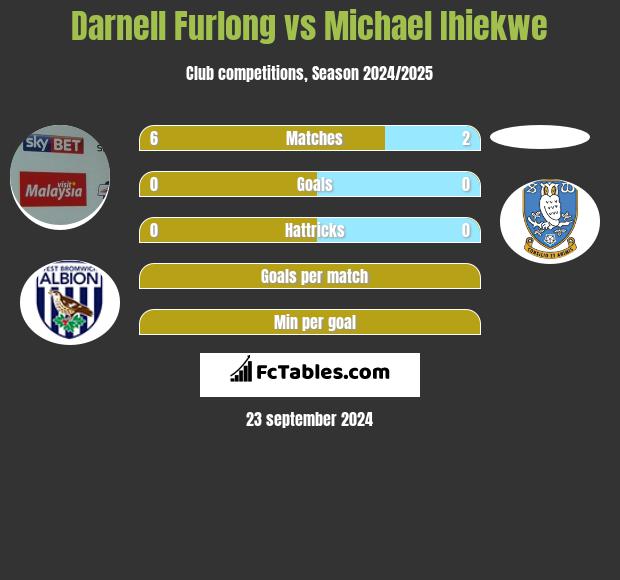 Darnell Furlong vs Michael Ihiekwe h2h player stats