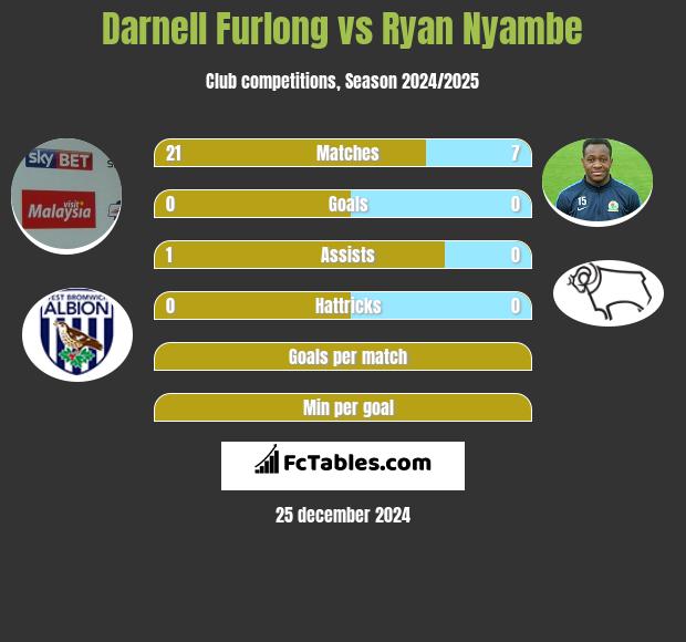 Darnell Furlong vs Ryan Nyambe h2h player stats