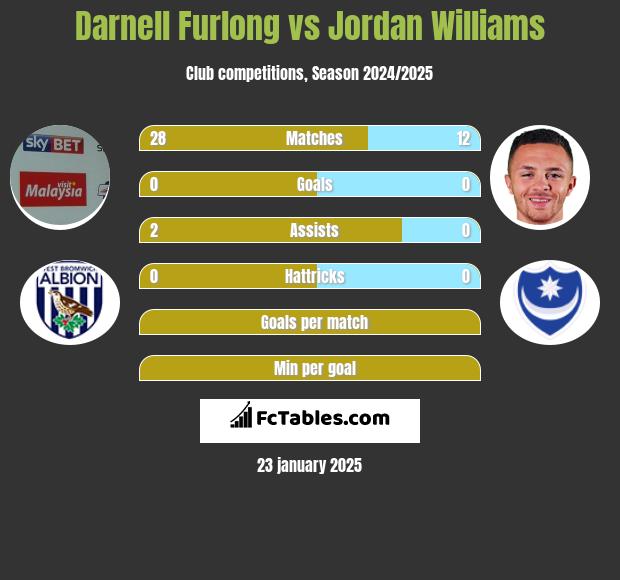 Darnell Furlong vs Jordan Williams h2h player stats