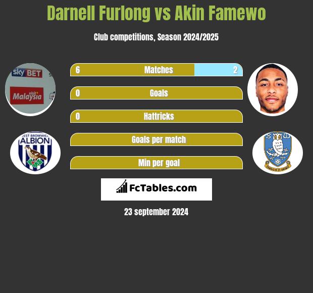 Darnell Furlong vs Akin Famewo h2h player stats