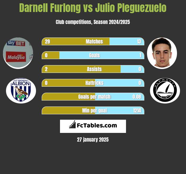 Darnell Furlong vs Julio Pleguezuelo h2h player stats