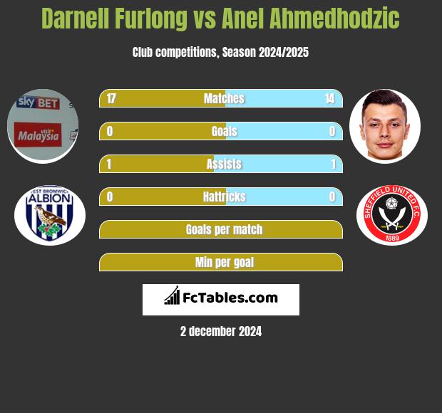 Darnell Furlong vs Anel Ahmedhodzic h2h player stats