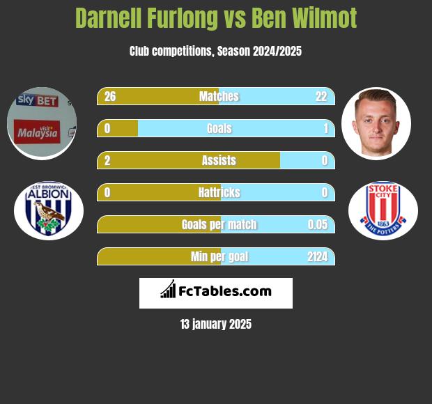 Darnell Furlong vs Ben Wilmot h2h player stats