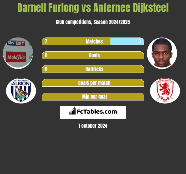 Darnell Furlong vs Anfernee Dijksteel h2h player stats