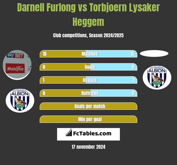 Darnell Furlong vs Torbjoern Lysaker Heggem h2h player stats