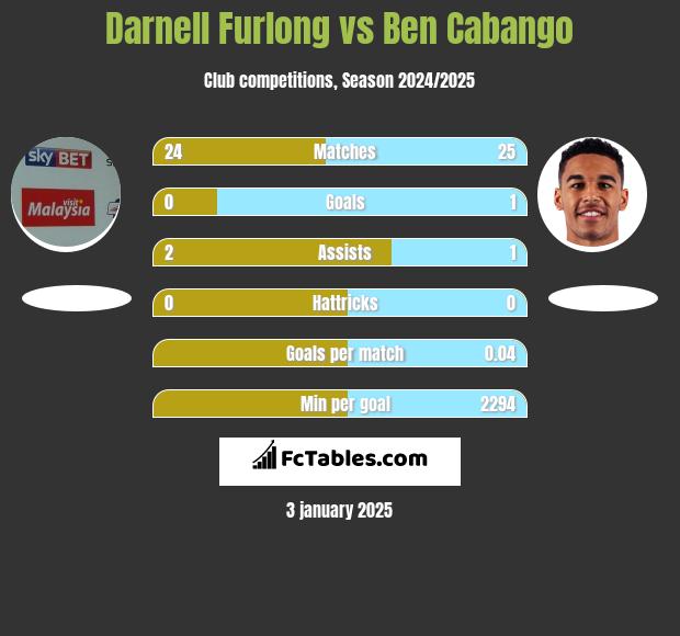 Darnell Furlong vs Ben Cabango h2h player stats