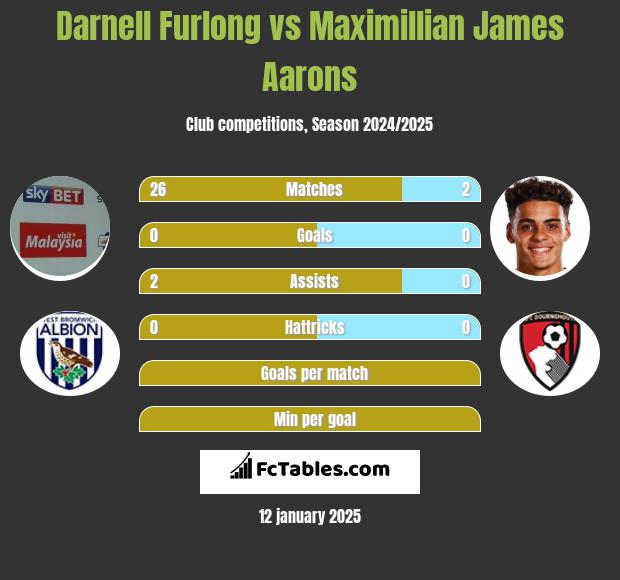 Darnell Furlong vs Maximillian James Aarons h2h player stats