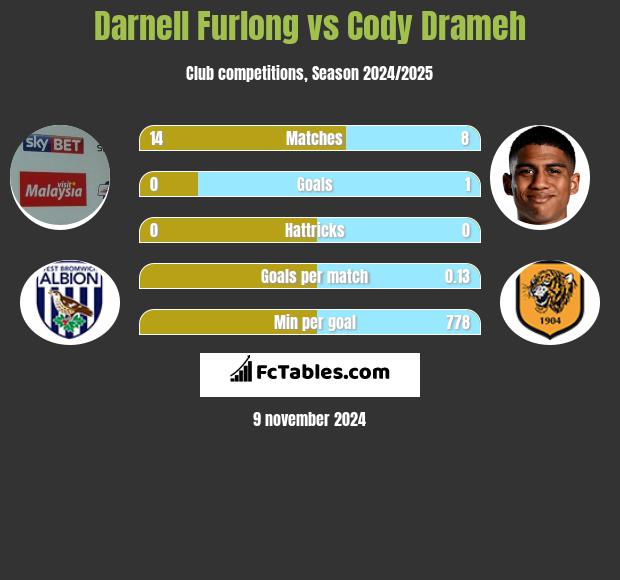 Darnell Furlong vs Cody Drameh h2h player stats