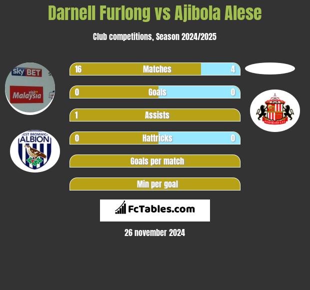 Darnell Furlong vs Ajibola Alese h2h player stats