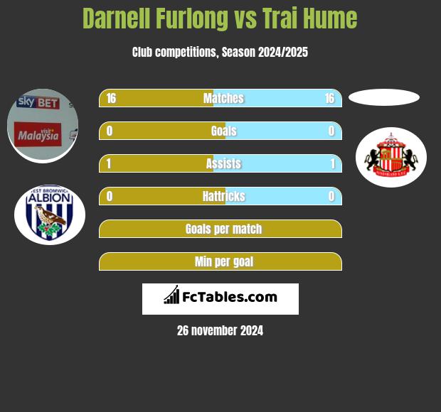 Darnell Furlong vs Trai Hume h2h player stats