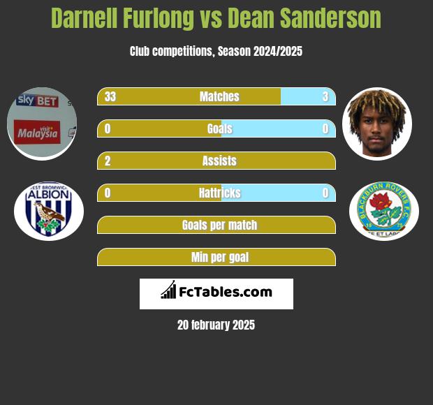 Darnell Furlong vs Dean Sanderson h2h player stats