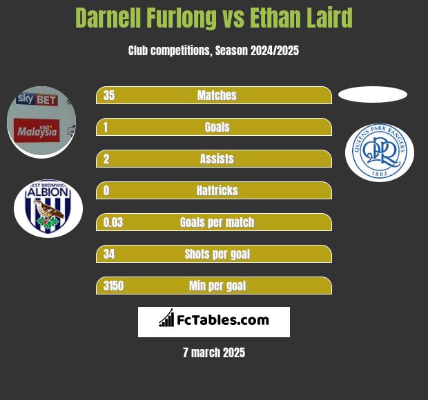 Darnell Furlong vs Ethan Laird h2h player stats