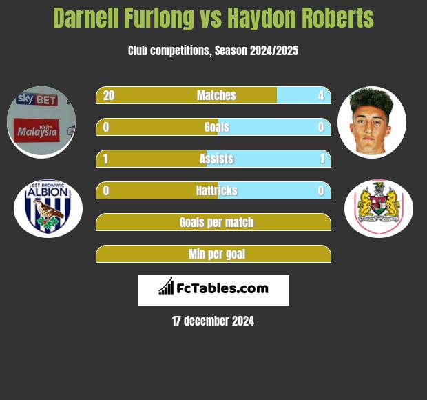 Darnell Furlong vs Haydon Roberts h2h player stats