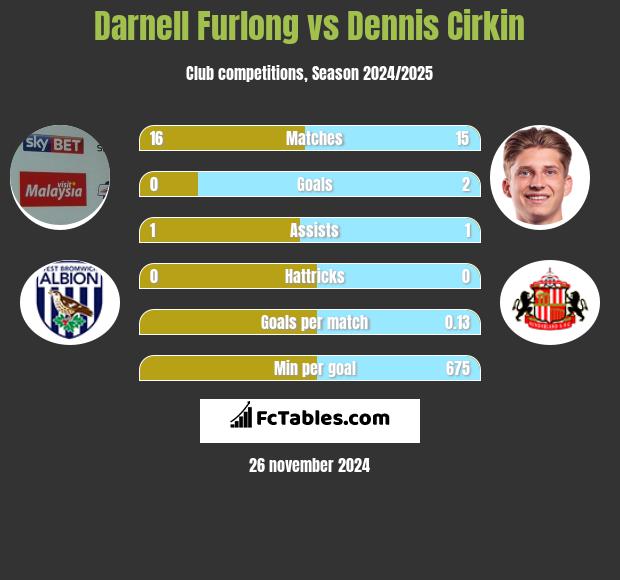 Darnell Furlong vs Dennis Cirkin h2h player stats