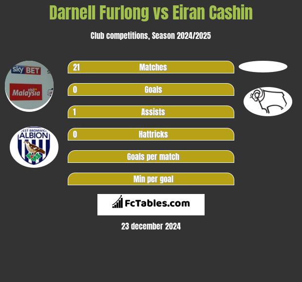 Darnell Furlong vs Eiran Cashin h2h player stats