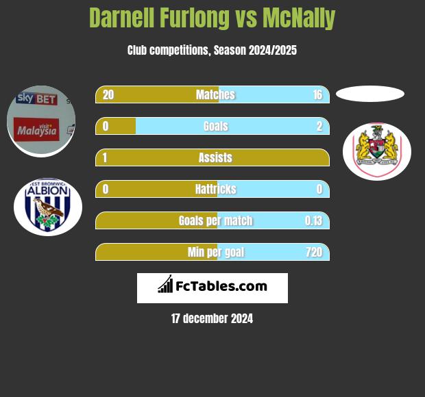 Darnell Furlong vs McNally h2h player stats