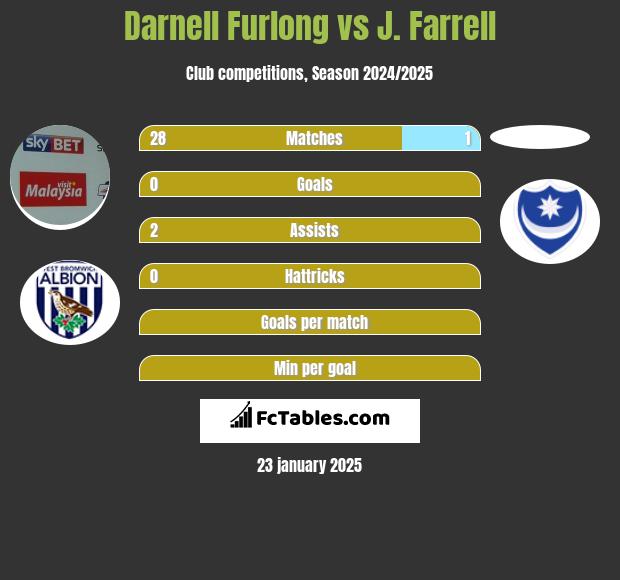 Darnell Furlong vs J. Farrell h2h player stats