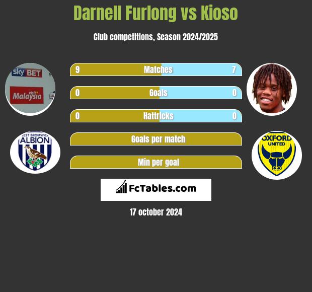 Darnell Furlong vs Kioso h2h player stats