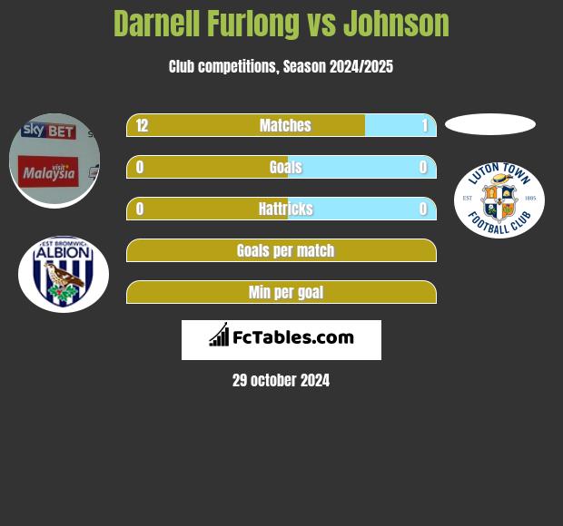 Darnell Furlong vs Johnson h2h player stats