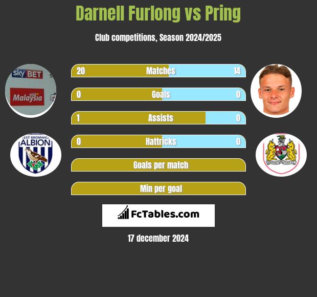 Darnell Furlong vs Pring h2h player stats