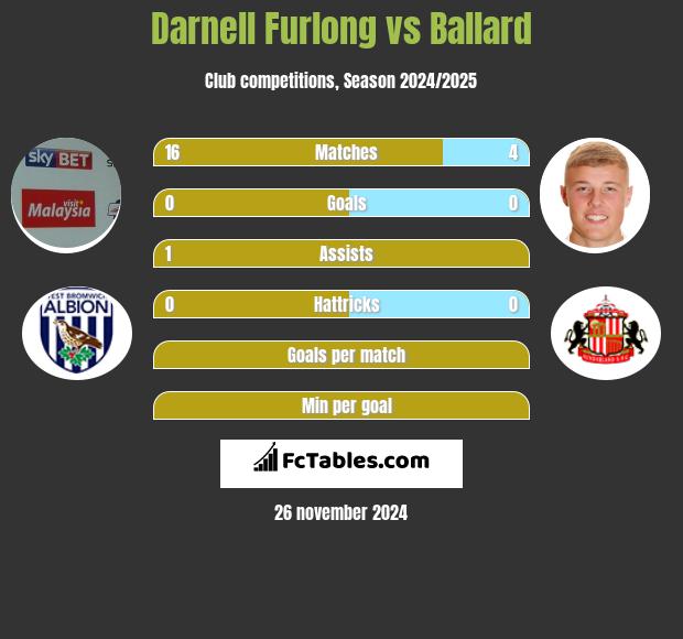 Darnell Furlong vs Ballard h2h player stats