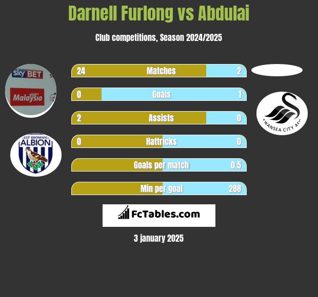 Darnell Furlong vs Abdulai h2h player stats