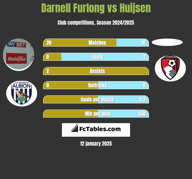 Darnell Furlong vs Huijsen h2h player stats