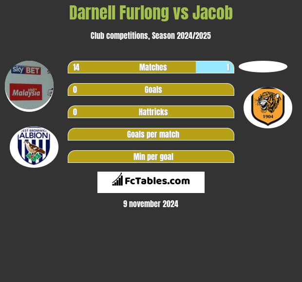 Darnell Furlong vs Jacob h2h player stats