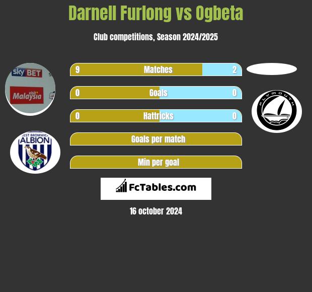 Darnell Furlong vs Ogbeta h2h player stats