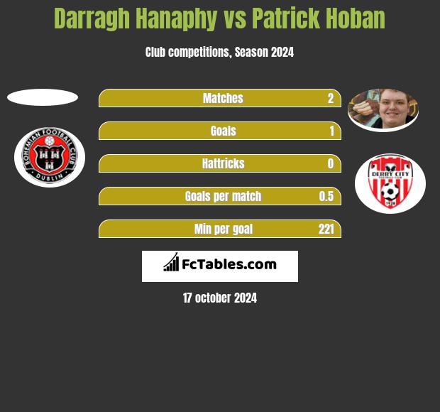 Darragh Hanaphy vs Patrick Hoban h2h player stats