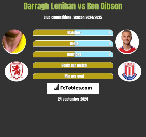 Darragh Lenihan vs Ben Gibson h2h player stats