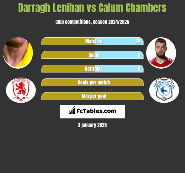 Darragh Lenihan vs Calum Chambers h2h player stats