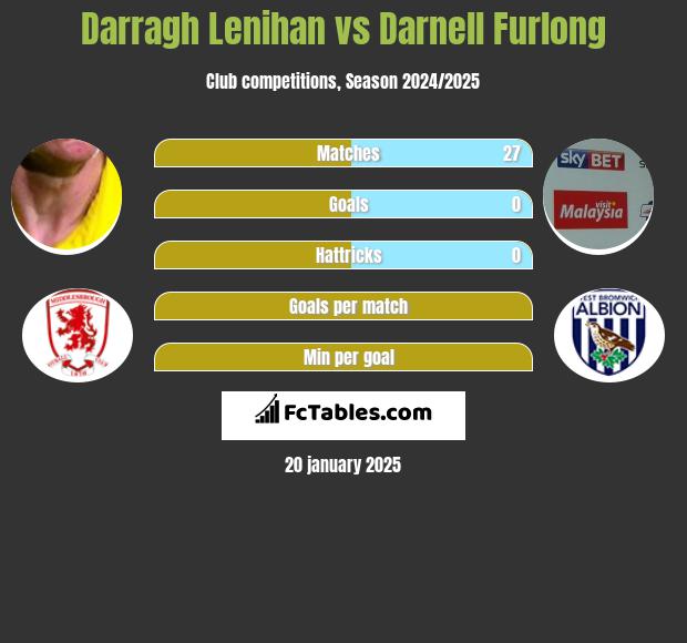 Darragh Lenihan vs Darnell Furlong h2h player stats