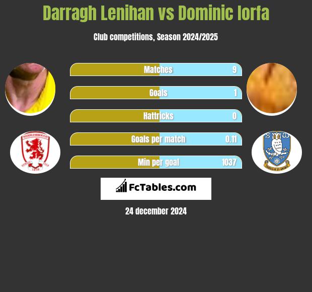 Darragh Lenihan vs Dominic Iorfa h2h player stats