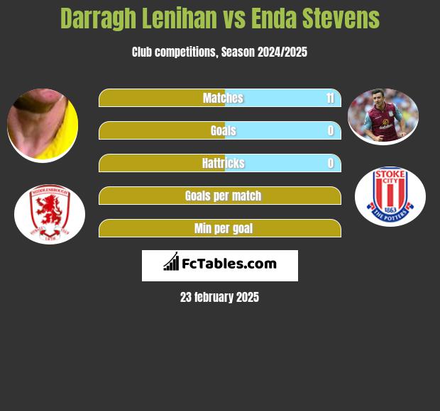 Darragh Lenihan vs Enda Stevens h2h player stats