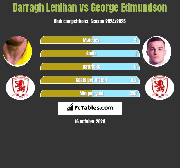 Darragh Lenihan vs George Edmundson h2h player stats