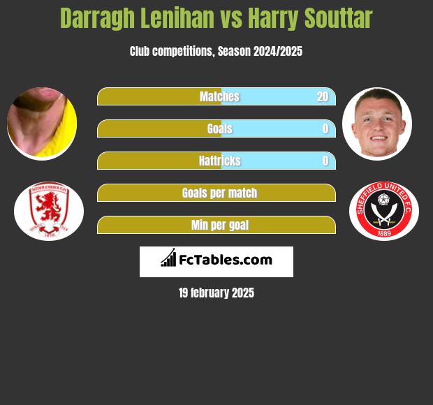 Darragh Lenihan vs Harry Souttar h2h player stats