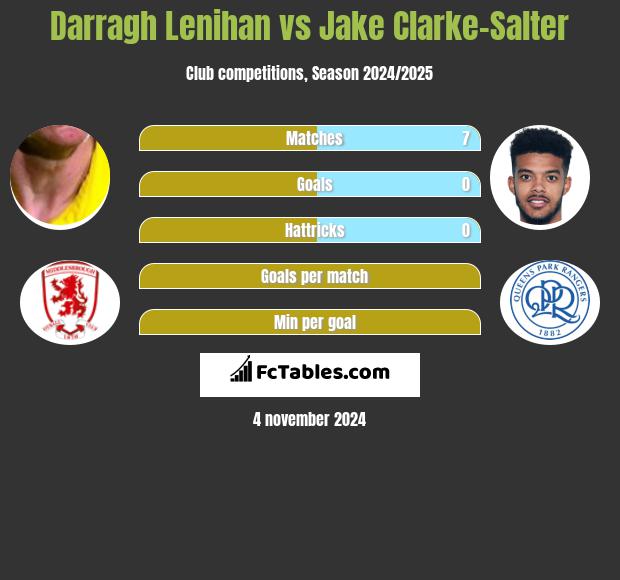 Darragh Lenihan vs Jake Clarke-Salter h2h player stats