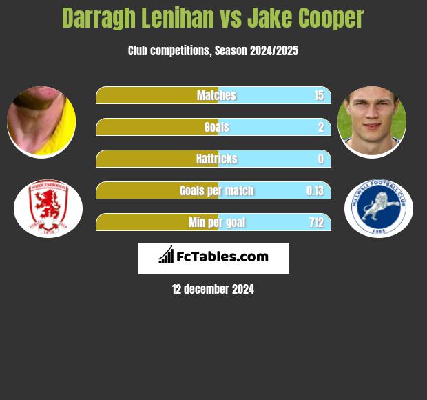 Darragh Lenihan vs Jake Cooper h2h player stats