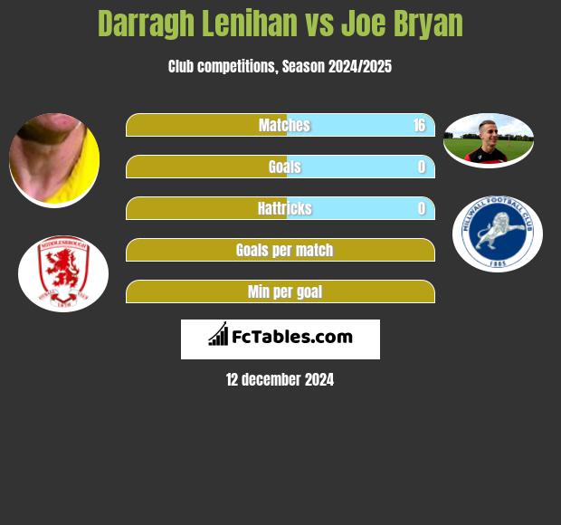 Darragh Lenihan vs Joe Bryan h2h player stats