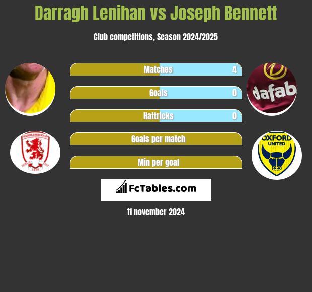 Darragh Lenihan vs Joseph Bennett h2h player stats