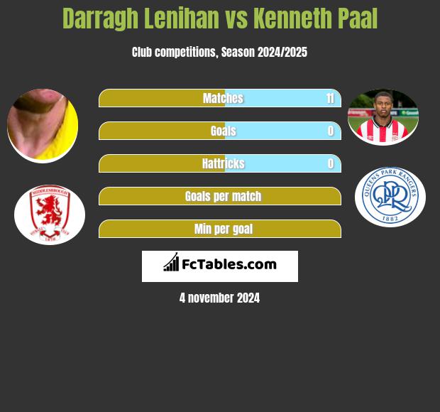 Darragh Lenihan vs Kenneth Paal h2h player stats