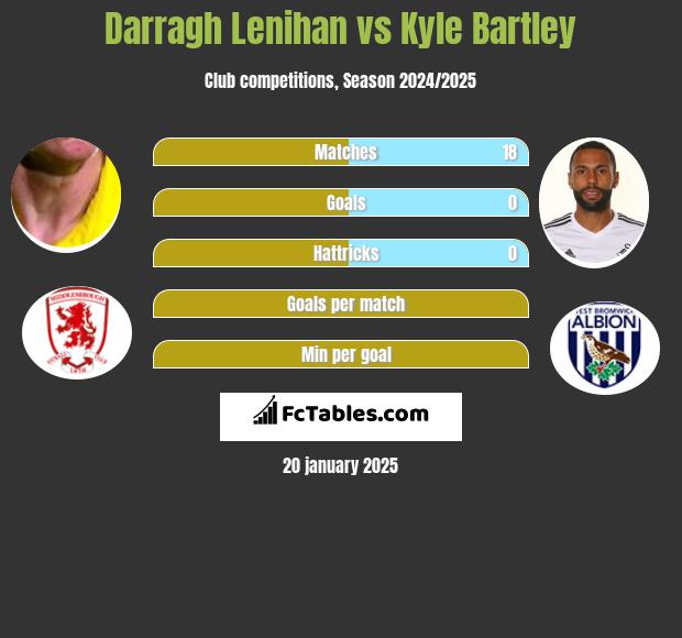 Darragh Lenihan vs Kyle Bartley h2h player stats