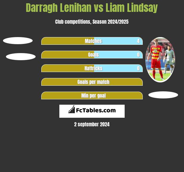 Darragh Lenihan vs Liam Lindsay h2h player stats