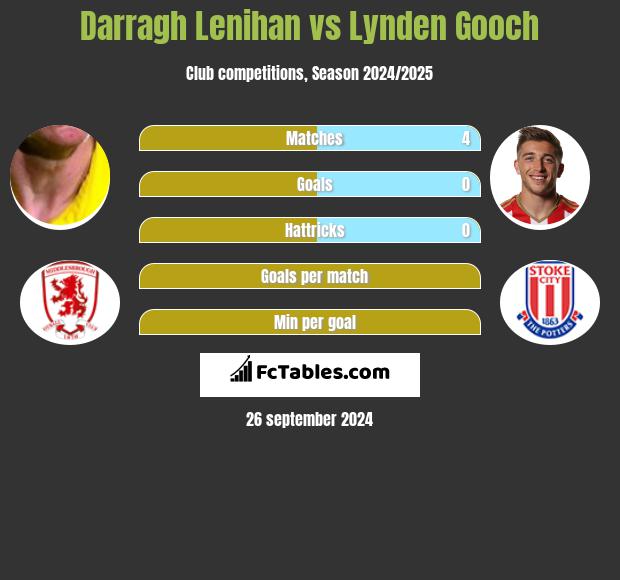 Darragh Lenihan vs Lynden Gooch h2h player stats