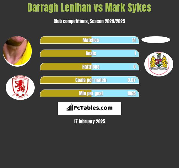 Darragh Lenihan vs Mark Sykes h2h player stats