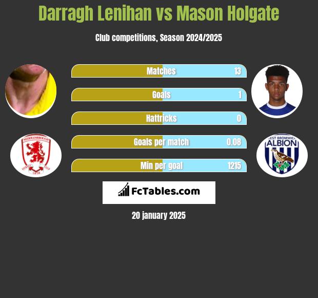 Darragh Lenihan vs Mason Holgate h2h player stats