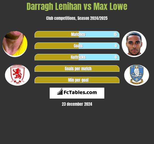 Darragh Lenihan vs Max Lowe h2h player stats